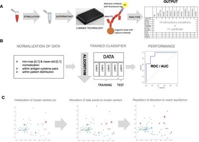 Machine Learning Algorithms Evaluate Immune Response to Novel Mycobacterium tuberculosis Antigens for Diagnosis of Tuberculosis